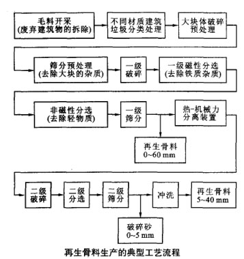 再生骨料生產(chǎn)的典型工藝流程