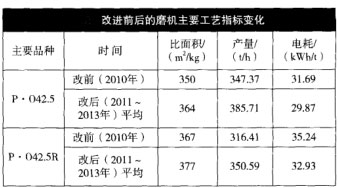 改進前后的磨機主要工藝指標(biāo)變化