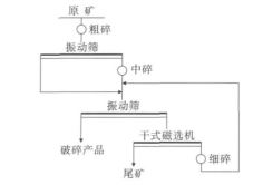 改造后的選礦工藝流程