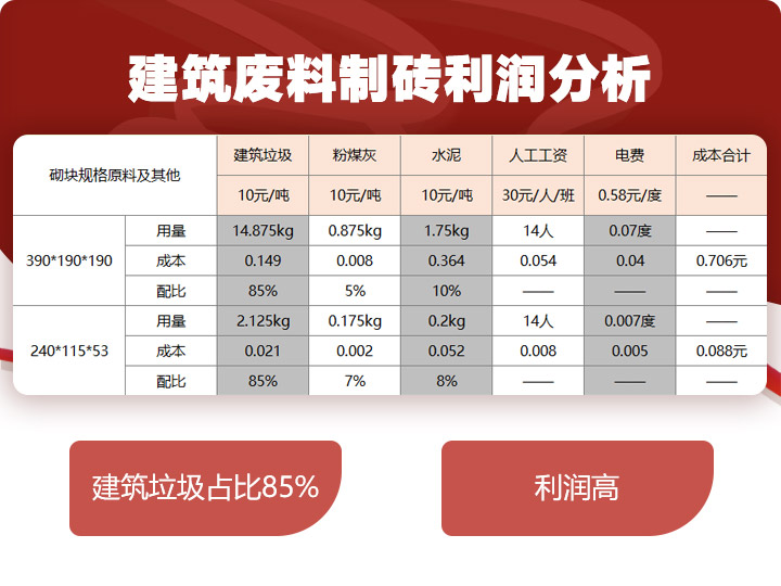 建筑廢料制磚利潤(rùn)分析，穩(wěn)賺不賠利潤(rùn)高