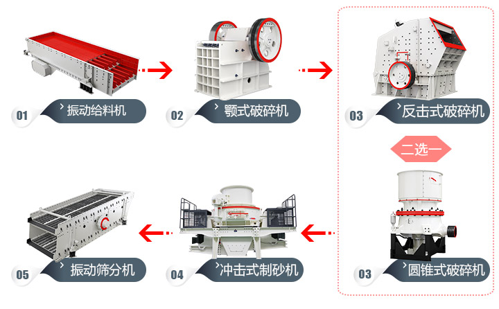 石頭加工成建筑用沙流程，多種方案，各有所長(zhǎng) 