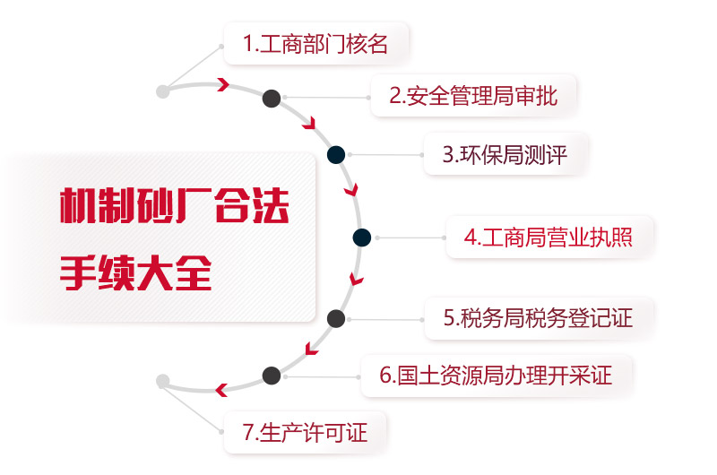 機(jī)制砂廠合法手續(xù)統(tǒng)計(jì)，缺一不可