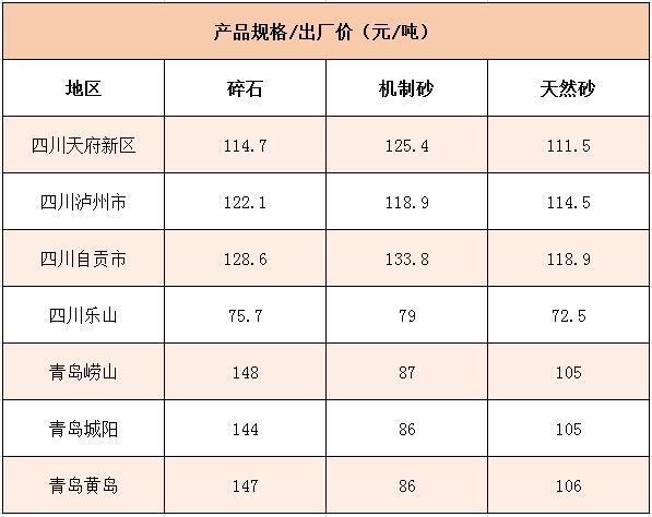 國內(nèi)多個地區(qū)碎石、機制砂價格