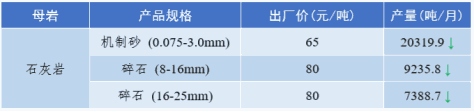 甘肅地區(qū)部分沙子價(jià)格