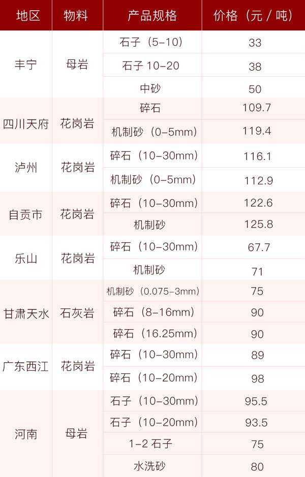 砂石價格供應表，投資前景一片光明