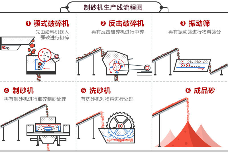 制砂機(jī)生產(chǎn)線(xiàn)流程圖