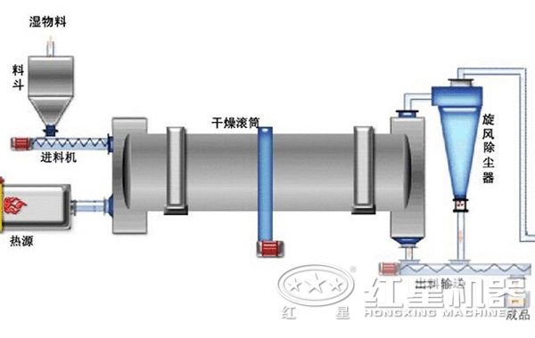 云母粉烘干機結(jié)構(gòu)