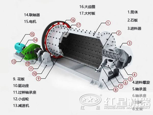 金礦球磨機(jī)結(jié)構(gòu)