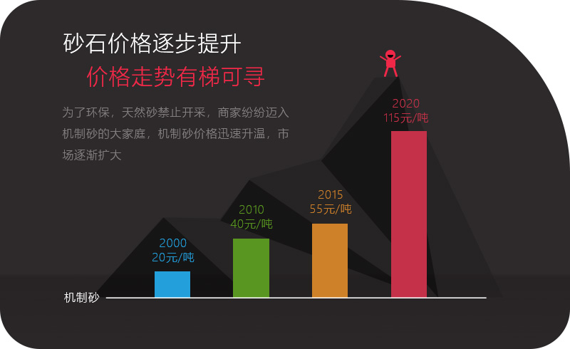 砂石價格一路上漲，投資石頭制砂機大有可為